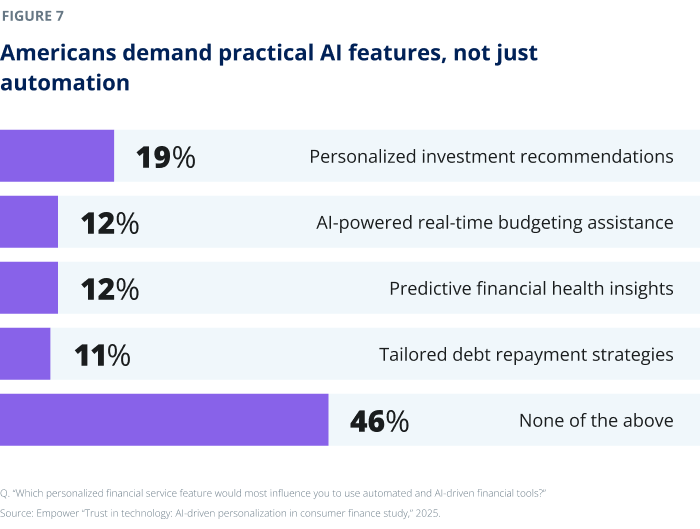 Americans demand practical AI features, not just automation